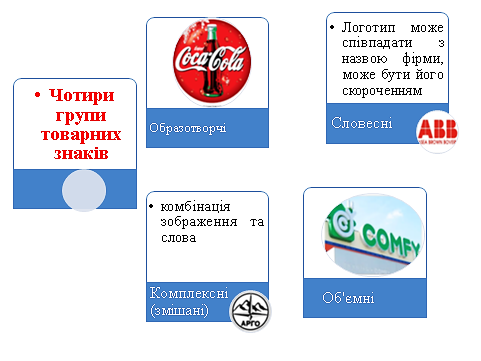 Види товарних знаків