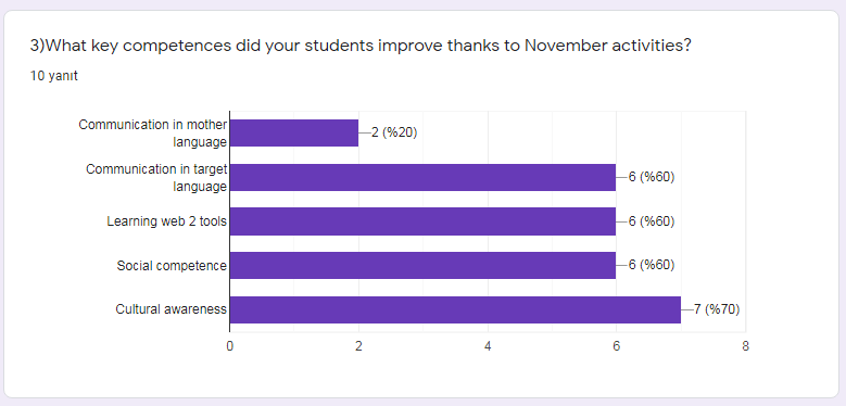 Teacher Evaluation Survey for November by Behiye Yabancı - Ourboox.com