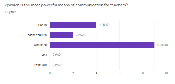 Teacher Evaluation Survey for November by Behiye Yabancı - Ourboox.com