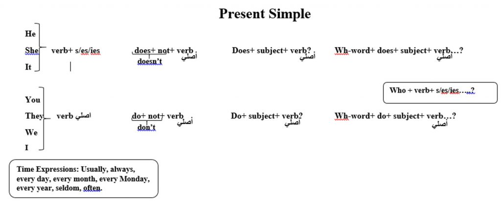 Present Simple by Majdoleen Nawatha - Ourboox.com