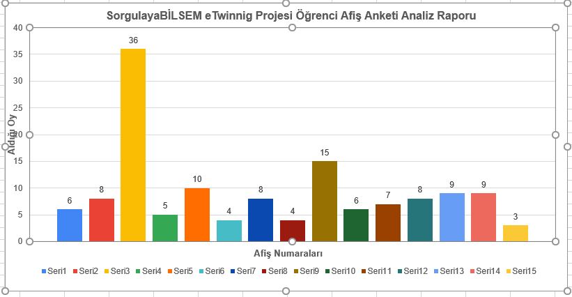SorgulayaBİLSEM eTwinnig Projesi Öğrenci Afiş Anketi Analiz Raporu by Mehmet UZA - Illustrated by Mehmet UZA - Ourboox.com