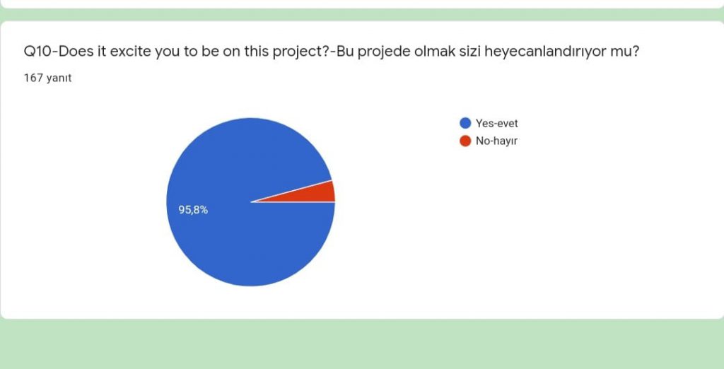 “THE FUTURE OF OUR WORLD IS IN OUR HANDS” Project, Project Initiation Questionnaire (Student) Results and Reporting by Sündüz - Ourboox.com