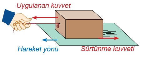 SÜRTÜNME KUVVETİ by elifsu taşdemir - Illustrated by ELİFSU TAŞDEMİR - Ourboox.com