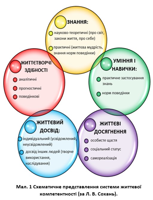 Шляхи формування життєвої компетентності дітей молодшого шкільного віку “Вчити вчитися” by Inna Proidakowa - Illustrated by Методичне об