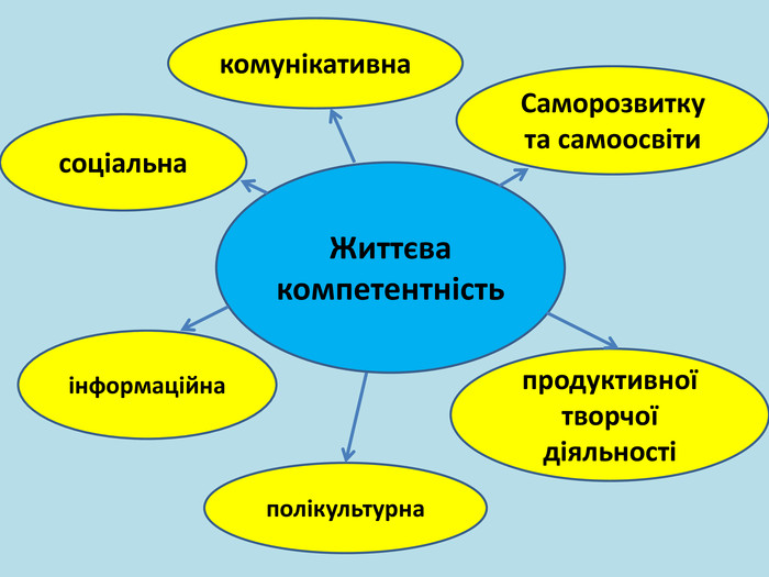 Шляхи формування життєвої компетентності дітей молодшого шкільного віку “Вчити вчитися” by Inna Proidakowa - Illustrated by Методичне об