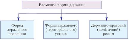 Державна влада. Форма держави by Vika Lozovan - Ourboox.com