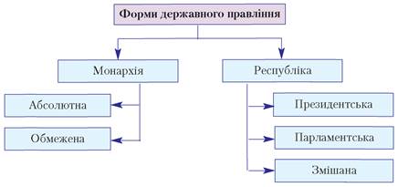 Першою складовою форми держави є форма правління. Форма правління визначає організацію влади в країні, порядок утворення, взаємодії органів влади й управління. Відповідно до цих ознак, держави поділяють на республіки й монархії