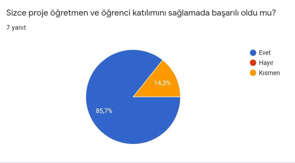 PROJE DEĞERLENDİRME ÖĞRETMEN ÖN ANKETİ SONUCU by Gülsüm Turgut - Ourboox.com