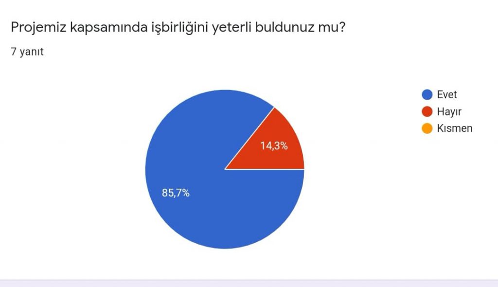 PROJE DEĞERLENDİRME ÖĞRETMEN ÖN ANKETİ SONUCU by Gülsüm Turgut - Ourboox.com