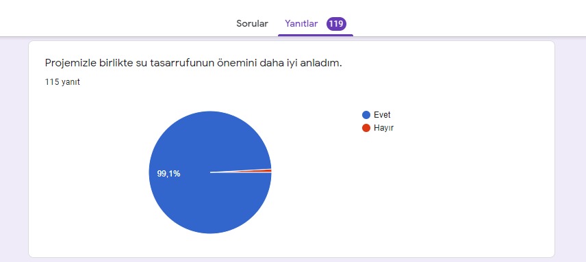 KÜÇÜK DAMLALAR PROJESİ ANKET SONUÇLARI by TUBA ŞİNİKOĞLU - Ourboox.com