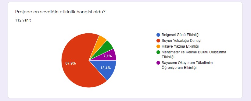 KÜÇÜK DAMLALAR PROJESİ ANKET SONUÇLARI by TUBA ŞİNİKOĞLU - Ourboox.com