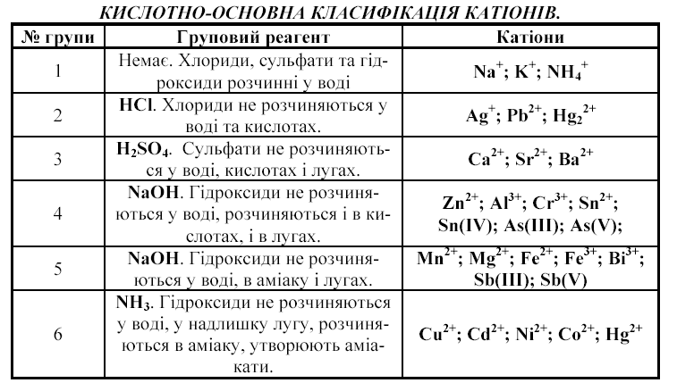 Якісний аналіз катіонів by Chetvertak Tetiana - Illustrated by .К.пед.н - Ourboox.com