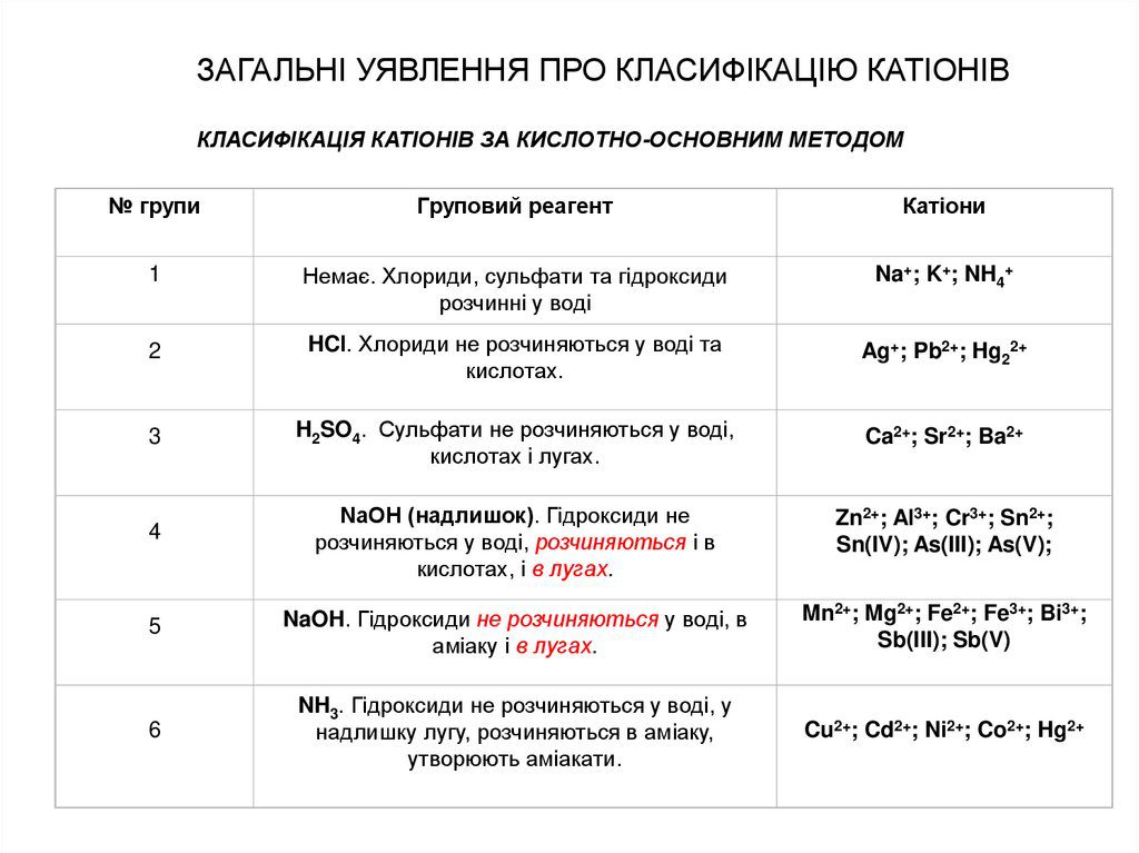 Якісний аналіз катіонів by Chetvertak Tetiana - Illustrated by .К.пед.н - Ourboox.com