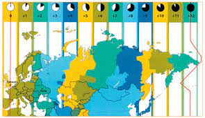 Місцевий час визначається за допомогою сонячного годинника. Кожний меридіан має свій місцевий час. Поясний час дорівнює місцевому часу середнього меридіана відповідного поясу.