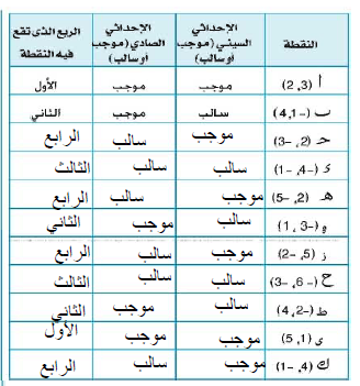 هندسة الإحداثيات by حميدة عبدالسلام قنود - Ourboox.com
