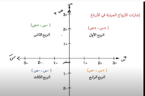 هندسة الإحداثيات by حميدة عبدالسلام قنود - Ourboox.com