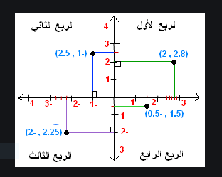 هندسة الإحداثيات by حميدة عبدالسلام قنود - Ourboox.com