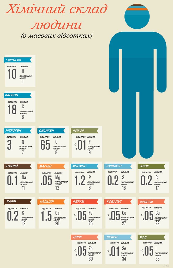 Біологічне значення металічних і неметалічних елементів by Oksana - Ourboox.com