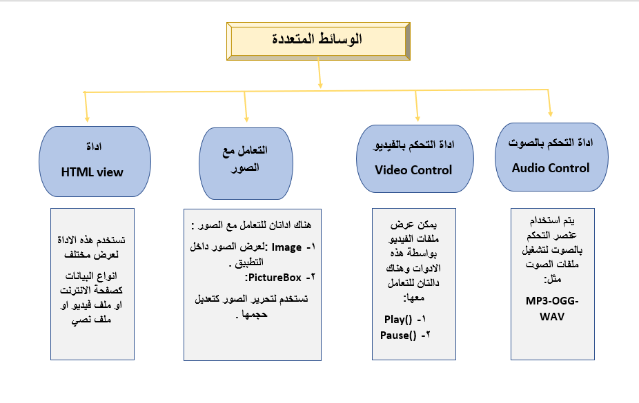 الوسائط المتعددة by raya - Ourboox.com