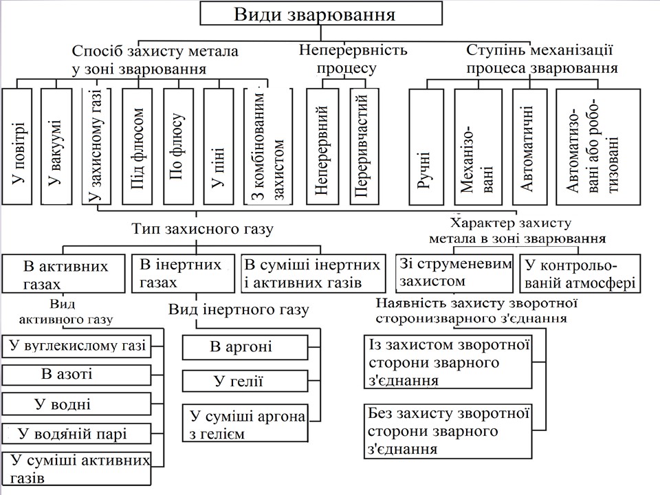 Загальні відомості про зварювання by Serhij - Ourboox.com
