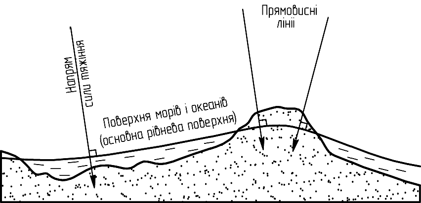 Рис. 1 – Геоїд