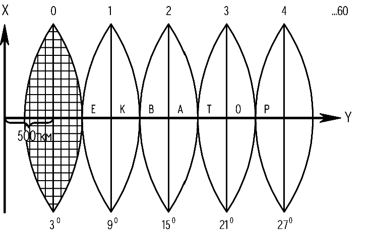 Рис. 4 – Зональна система плоских прямокутних координат Гауса-Крюгера