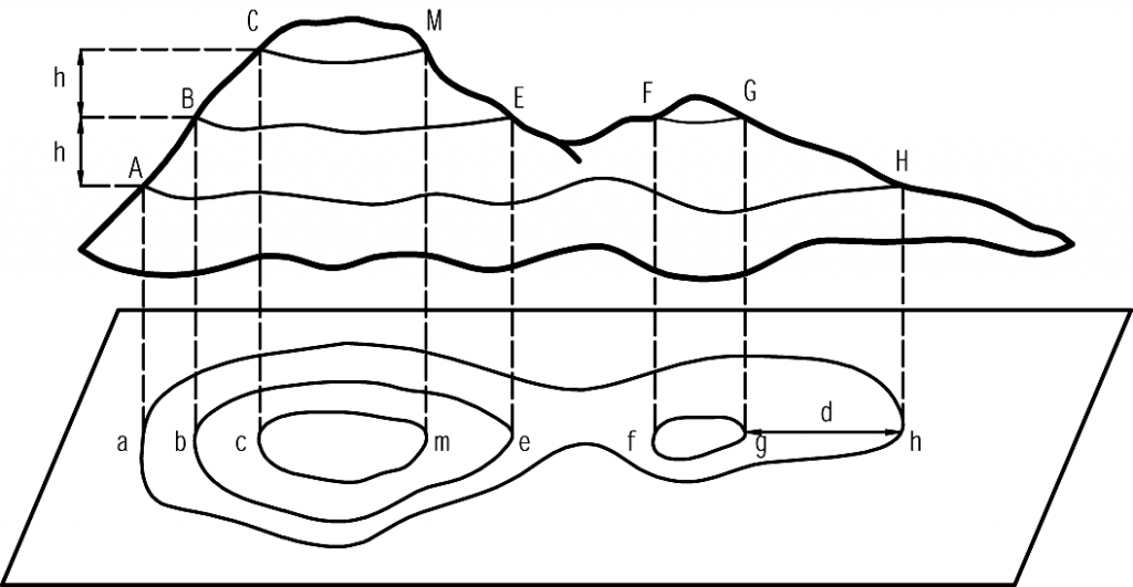 Рис. 1 – Зображення рельєфу горизонталями