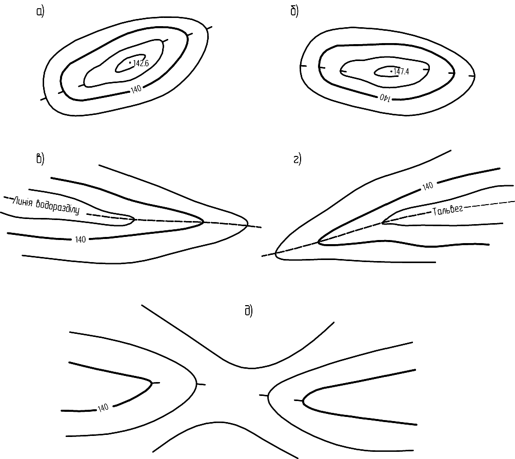Рис. 2 – Зображення основних форм рельєфу горизонталями а – гора; б – улоговина; в – хребет; г – лощина; д – сідловина.