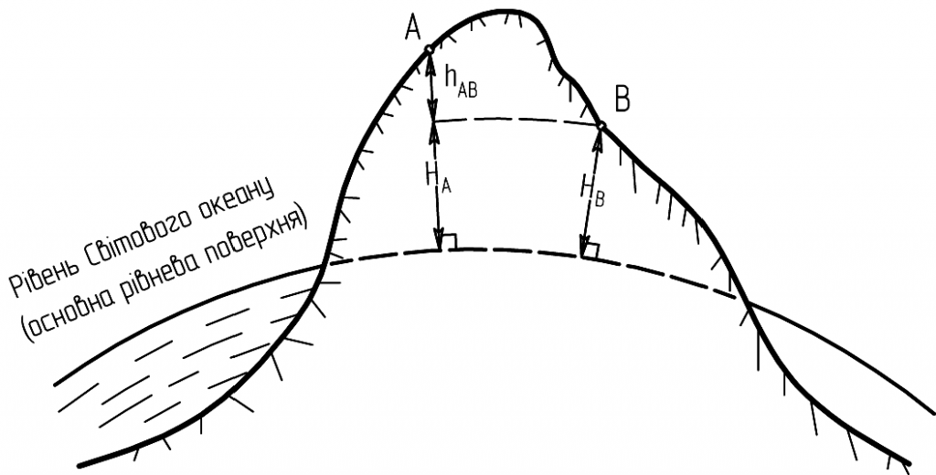 Рис. 1 – Висота точки. Перевищення