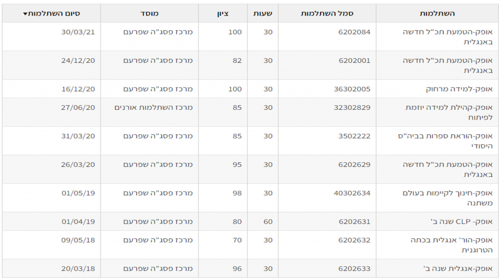 Digital English File 2021 by Rudaina Kurtam - Ourboox.com