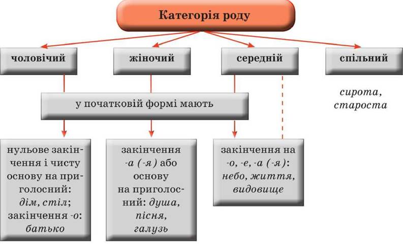 РІД ІМЕННИКІВ by Катерина Сіроштан - Illustrated by Викладач української мови - Ourboox.com