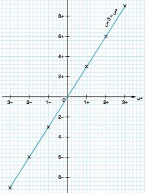 النماذج الخطية ومعادلاتها by حميدة عبدالسلام قنود - Ourboox.com
