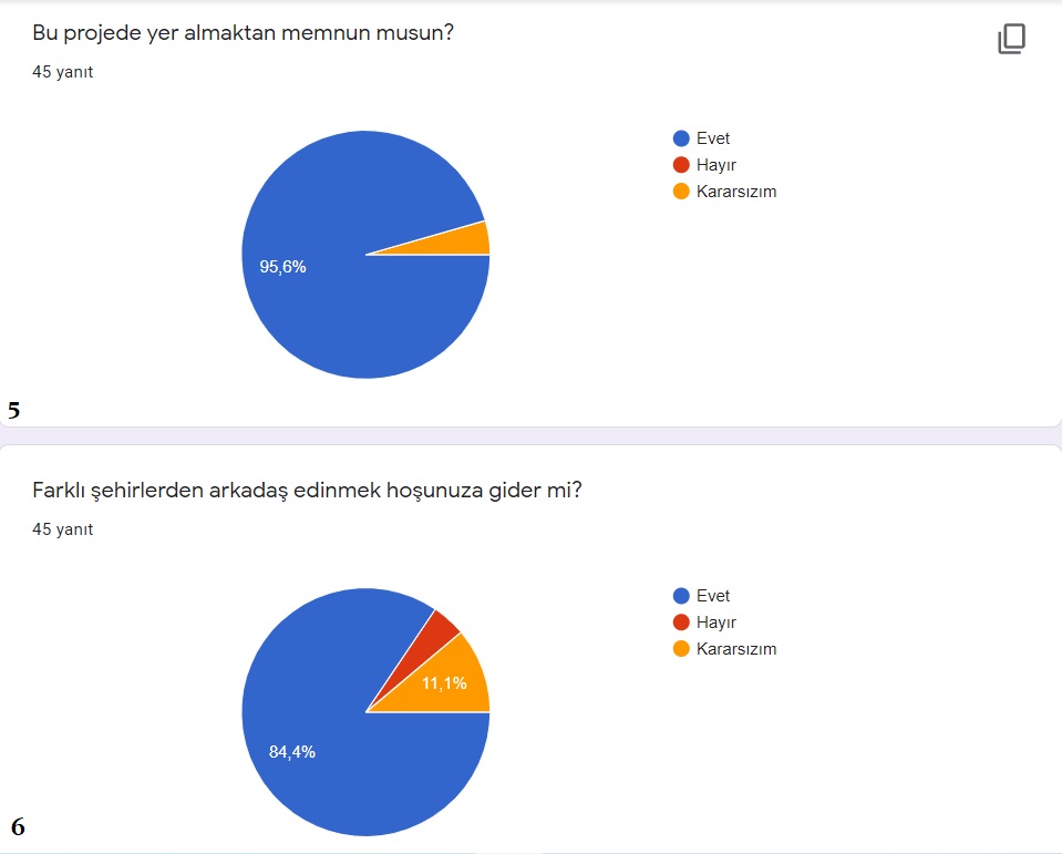 KÜLTÜRDEN KÜLTÜRE E-TWINNING PROJESİ ÖĞRENCİ ÖN ANKET VE SON ANKET DEĞERLENDİRME by YAHYA KUMRAL - Illustrated by GÜLSÜM GÜLER AKYILDIZ&AYŞENUR BİROL - Ourboox.com
