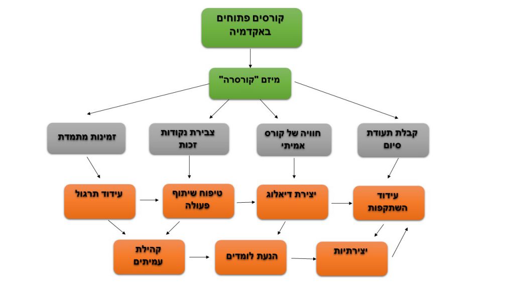 קורסים פתוחים באקדמיה – תובנות ממיזם קורסרה (Coursera) by alaa melli - Illustrated by מיאר קאסם , עלא מלי - Ourboox.com