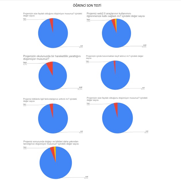 Yeni Ders: Bitkilerin Evreni Projesi Anket Değerlendirmeleri by Gamze Bozoğlu - Ourboox.com