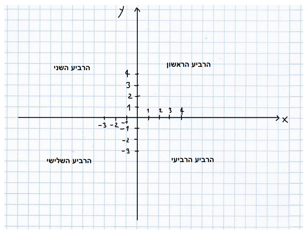 פונקציות – משוואות ישרים ופרבולות by adva tt - Ourboox.com