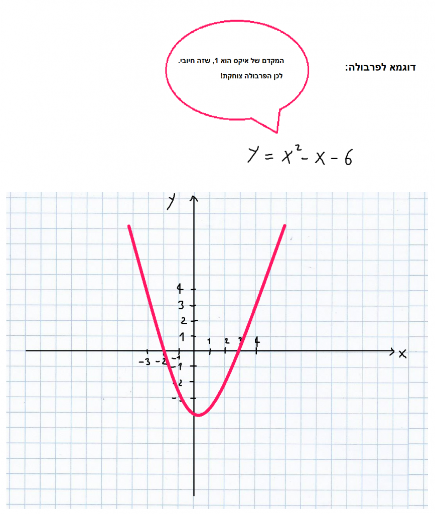 פונקציות – משוואות ישרים ופרבולות by adva tt - Ourboox.com