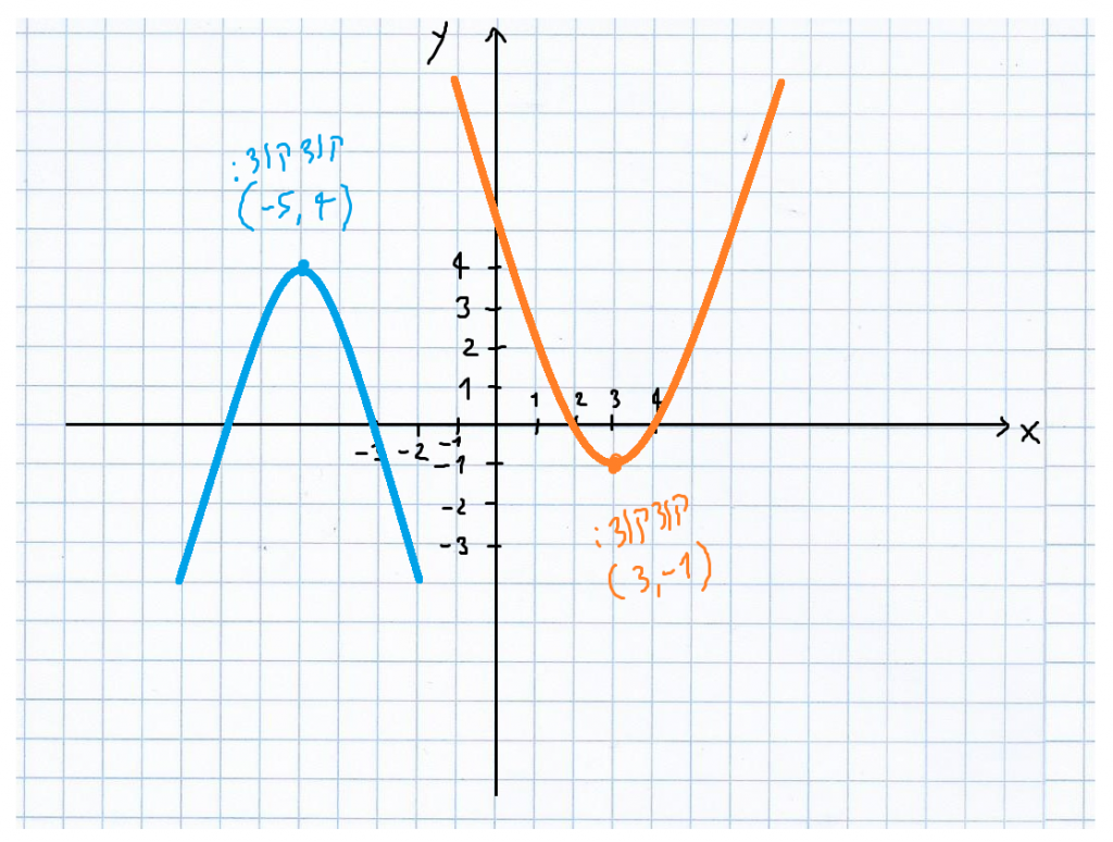 פונקציות – משוואות ישרים ופרבולות by adva tt - Ourboox.com