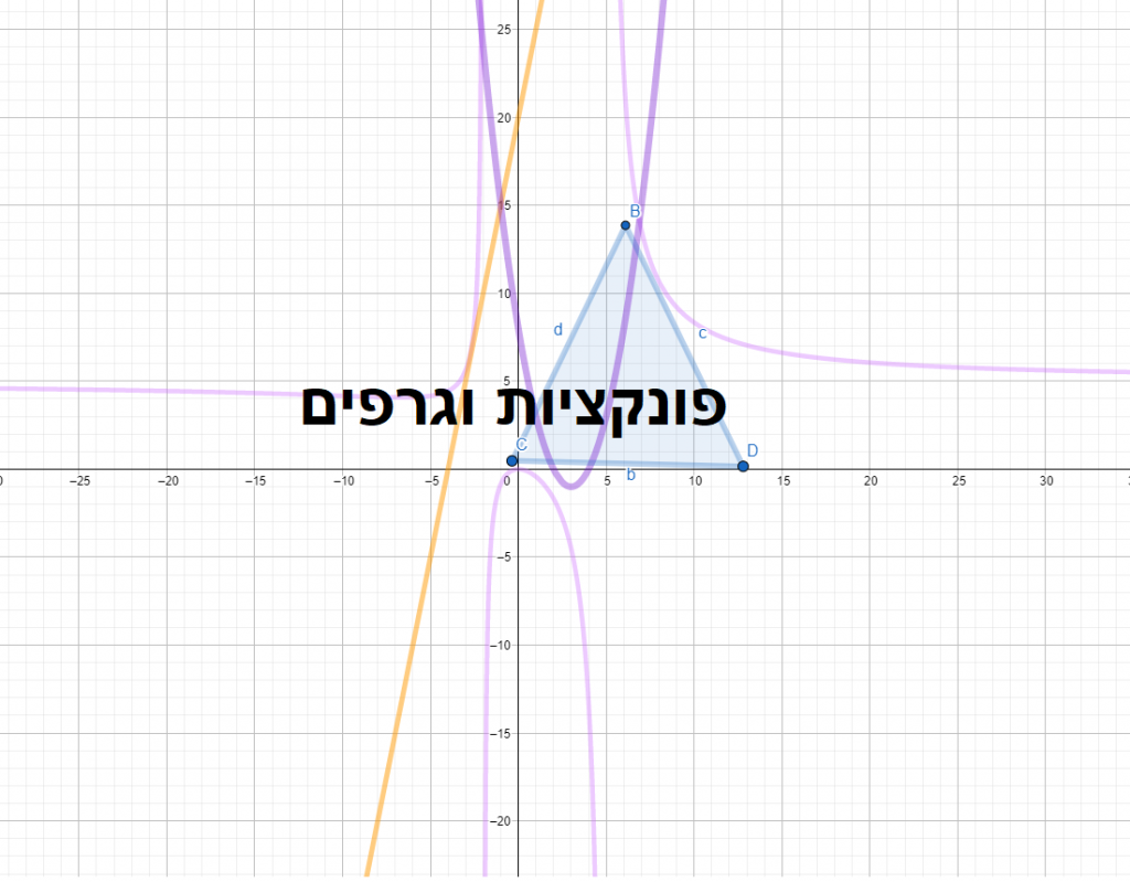 פונקציות – משוואות ישרים ופרבולות by adva tt - Ourboox.com