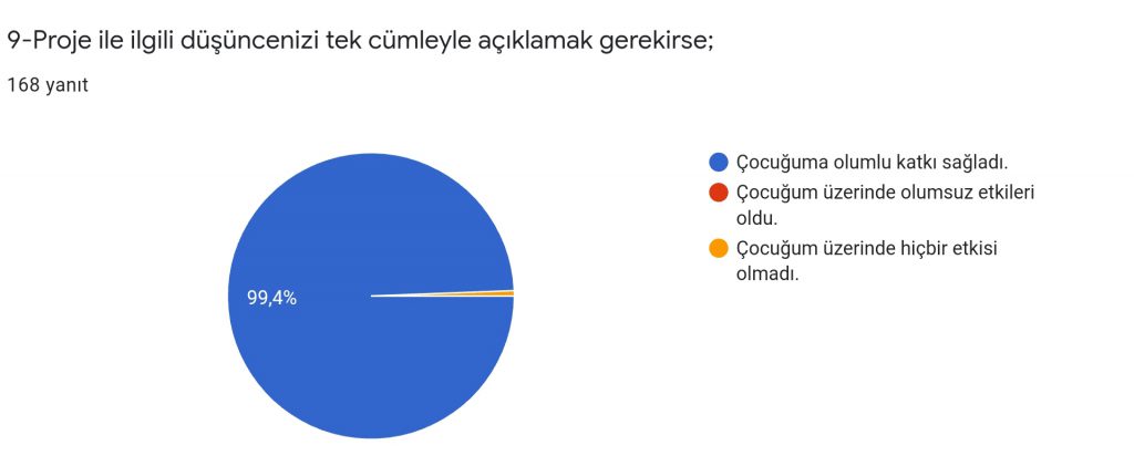 HAYAT İZİM PROJESİ PROJE SONU VELİ DEĞERLENDİRME ANKETİ by Melihat ATAŞ ÖZDAĞ - Ourboox.com