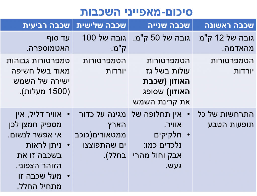 אטמוספרה והתחממות גלובלית-סיכום by victoriya madmon - Illustrated by ויקטוריה מדמון - Ourboox.com