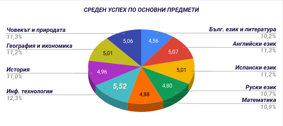 Анализ на ОВП през учебната 2020-2021 година by Емилия Фиданова - Ourboox.com