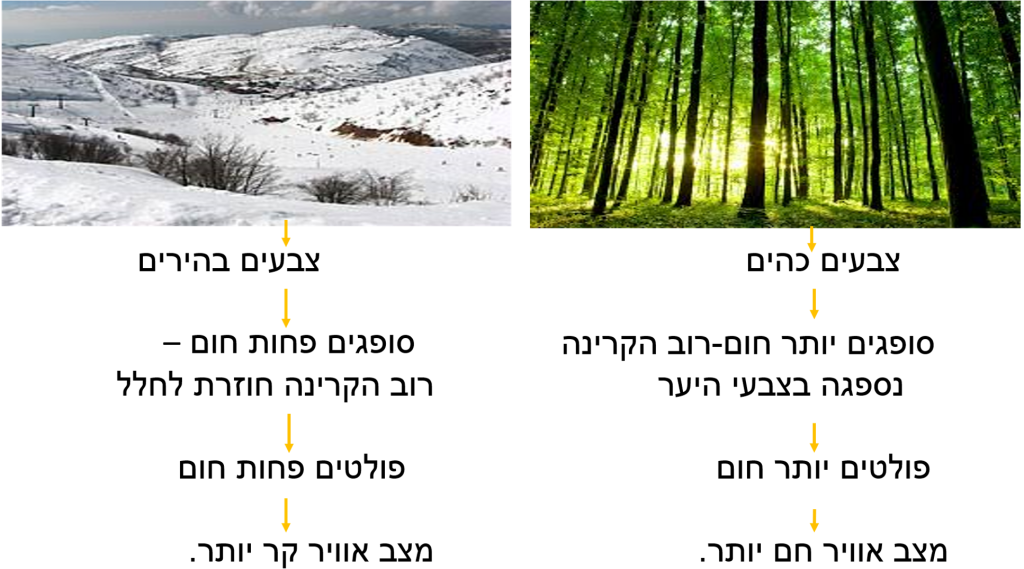 אטמוספרה והתחממות גלובלית-סיכום by victoriya madmon - Illustrated by ויקטוריה מדמון - Ourboox.com