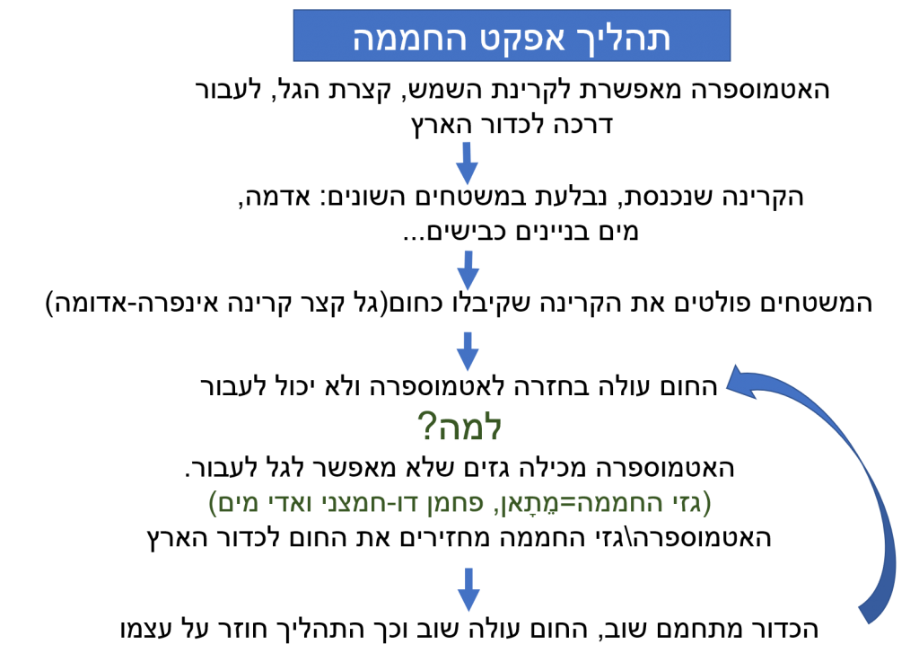 אטמוספרה והתחממות גלובלית-סיכום by victoriya madmon - Illustrated by ויקטוריה מדמון - Ourboox.com