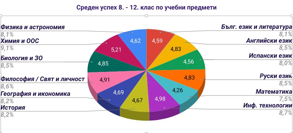 Анализ на ОВП през учебната 2020-2021 година by Емилия Фиданова - Ourboox.com