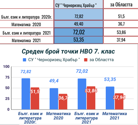 Анализ на ОВП през учебната 2020-2021 година by Емилия Фиданова - Ourboox.com