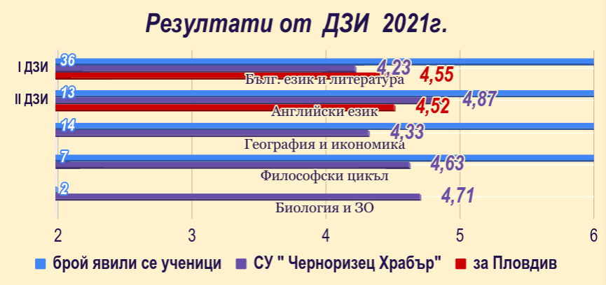 Анализ на ОВП през учебната 2020-2021 година by Емилия Фиданова - Ourboox.com
