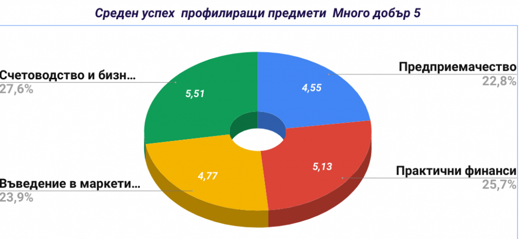 Анализ на ОВП през учебната 2020-2021 година by Емилия Фиданова - Ourboox.com