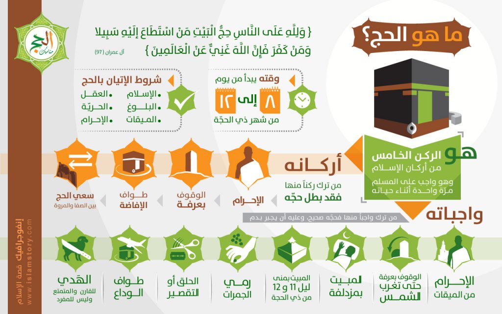 صورة توضيخيَّة لأركان الحج