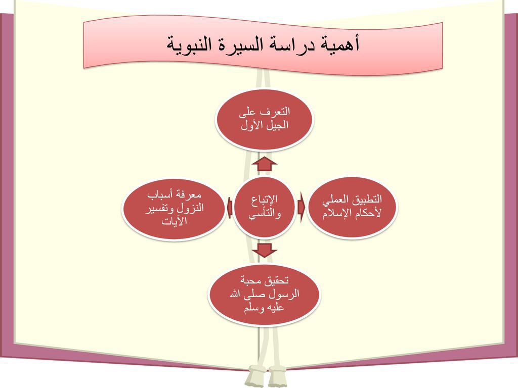 أهمية دراسة السيرة النبوية by olfat kewan - Illustrated by الفت كيوان - Ourboox.com